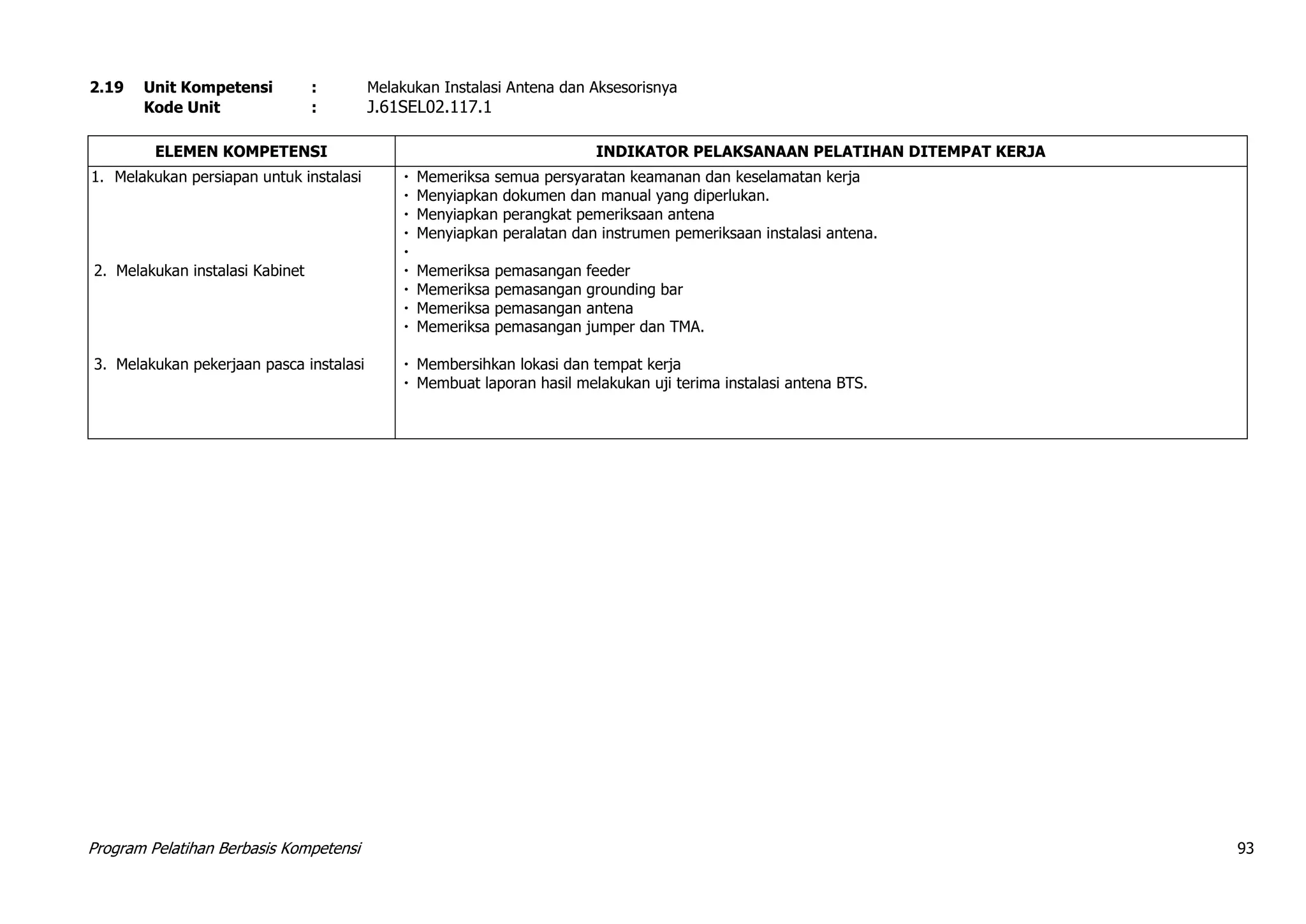 Program Pelatihan Berbasis Kompetensi 93
2.19 Unit Kompetensi : Melakukan Instalasi Antena dan Aksesorisnya
Kode Unit : J.61SEL02.117.1
ELEMEN KOMPETENSI INDIKATOR PELAKSANAAN PELATIHAN DITEMPAT KERJA
1. Melakukan persiapan untuk instalasi
2. Melakukan instalasi Kabinet
3. Melakukan pekerjaan pasca instalasi
 Memeriksa semua persyaratan keamanan dan keselamatan kerja
 Menyiapkan dokumen dan manual yang diperlukan.
 Menyiapkan perangkat pemeriksaan antena
 Menyiapkan peralatan dan instrumen pemeriksaan instalasi antena.

 Memeriksa pemasangan feeder
 Memeriksa pemasangan grounding bar
 Memeriksa pemasangan antena
 Memeriksa pemasangan jumper dan TMA.
 Membersihkan lokasi dan tempat kerja
 Membuat laporan hasil melakukan uji terima instalasi antena BTS.
 