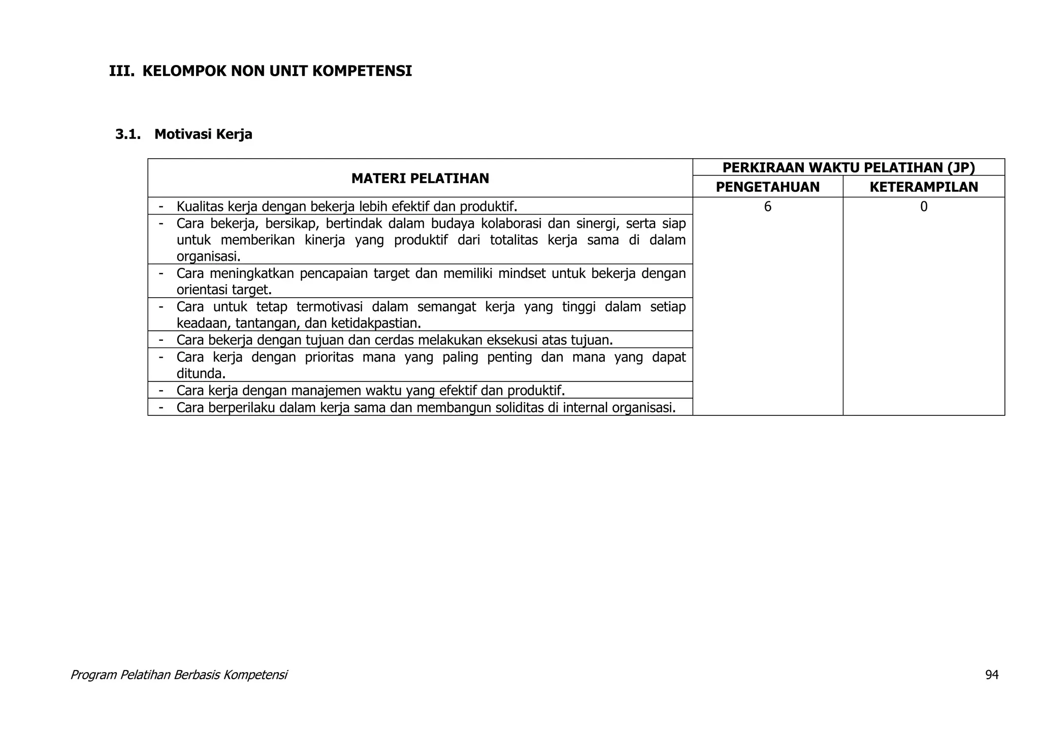 Program Pelatihan Berbasis Kompetensi 94
III. KELOMPOK NON UNIT KOMPETENSI
3.1. Motivasi Kerja
MATERI PELATIHAN
PERKIRAAN WAKTU PELATIHAN (JP)
PENGETAHUAN KETERAMPILAN
- Kualitas kerja dengan bekerja lebih efektif dan produktif. 6 0
- Cara bekerja, bersikap, bertindak dalam budaya kolaborasi dan sinergi, serta siap
untuk memberikan kinerja yang produktif dari totalitas kerja sama di dalam
organisasi.
- Cara meningkatkan pencapaian target dan memiliki mindset untuk bekerja dengan
orientasi target.
- Cara untuk tetap termotivasi dalam semangat kerja yang tinggi dalam setiap
keadaan, tantangan, dan ketidakpastian.
- Cara bekerja dengan tujuan dan cerdas melakukan eksekusi atas tujuan.
- Cara kerja dengan prioritas mana yang paling penting dan mana yang dapat
ditunda.
- Cara kerja dengan manajemen waktu yang efektif dan produktif.
- Cara berperilaku dalam kerja sama dan membangun soliditas di internal organisasi.
 