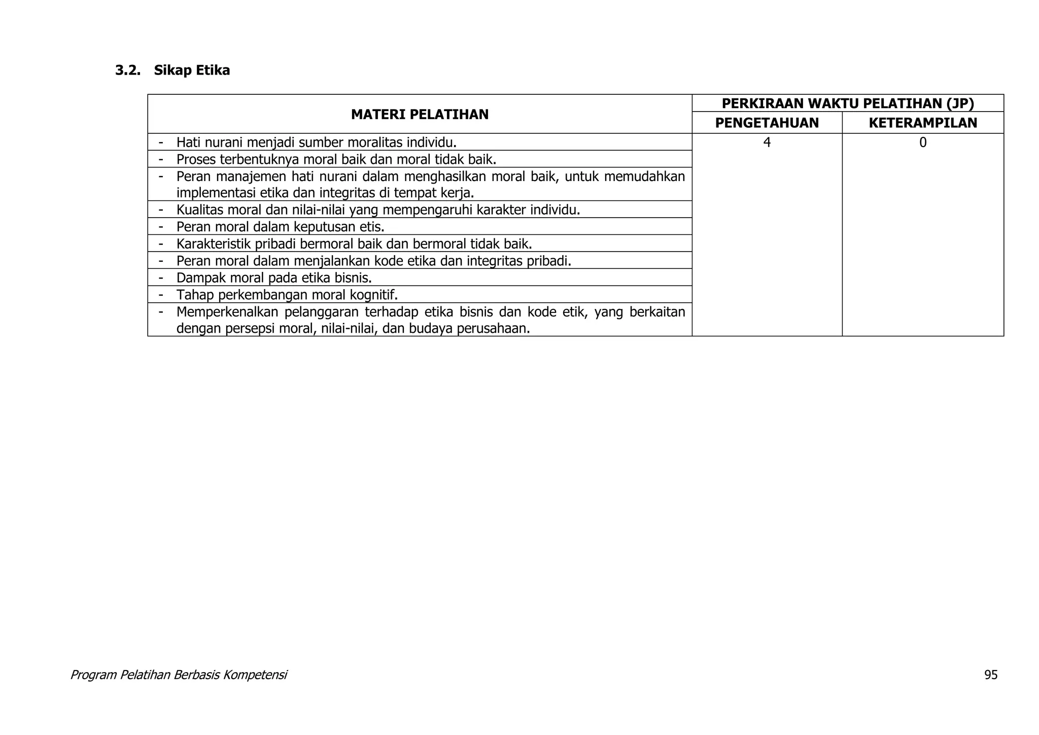 Program Pelatihan Berbasis Kompetensi 95
3.2. Sikap Etika
MATERI PELATIHAN
PERKIRAAN WAKTU PELATIHAN (JP)
PENGETAHUAN KETERAMPILAN
- Hati nurani menjadi sumber moralitas individu. 4 0
- Proses terbentuknya moral baik dan moral tidak baik.
- Peran manajemen hati nurani dalam menghasilkan moral baik, untuk memudahkan
implementasi etika dan integritas di tempat kerja.
- Kualitas moral dan nilai-nilai yang mempengaruhi karakter individu.
- Peran moral dalam keputusan etis.
- Karakteristik pribadi bermoral baik dan bermoral tidak baik.
- Peran moral dalam menjalankan kode etika dan integritas pribadi.
- Dampak moral pada etika bisnis.
- Tahap perkembangan moral kognitif.
- Memperkenalkan pelanggaran terhadap etika bisnis dan kode etik, yang berkaitan
dengan persepsi moral, nilai-nilai, dan budaya perusahaan.
 