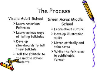 The Process Visalia Adult School Learn American Folktales Learn various ways of telling folktales Develop storyboards to tell their folktale Tell the folktale to the middle school students Green Acres Middle School Learn about culture Develop illustration skills Listen critically and take notes Write the folktales in publishable format 