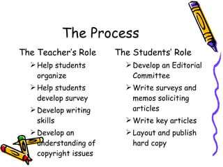 The Process The Teacher’s Role Help students organize Help students develop survey Develop writing skills Develop an understanding of copyright issues The Students’ Role Develop an Editorial Committee Write surveys and memos soliciting articles Write key articles Layout and publish hard copy  