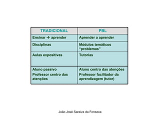 Aluno centro das atenções Professor facilitador da aprendizagem (tutor) Aluno passivo Professor centro das atenções Tutorias  Aulas expositivas Módulos temáticos “problemas” Disciplinas  Aprender a aprender Ensinar    aprender PBL TRADICIONAL 