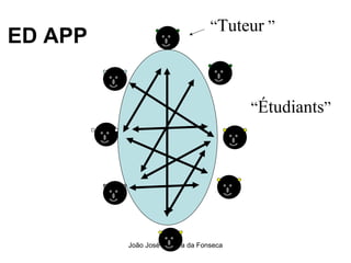 ED APP “ Étudiants ” “ Tuteur  ”  