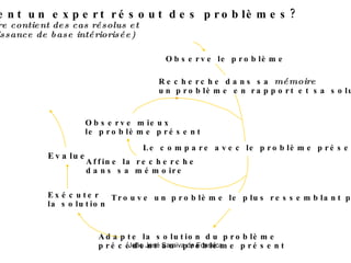 Comment un expert résout des problèmes? (La mémoire contient des cas résolus et une connaissance de base intériorisée) Evalue Observe le problème Recherche dans sa  mémoire un problème en rapport et sa solution Le compare avec le problème présent Trouve un problème le plus ressemblant possible Adapte la solution du problème précédent au  problème présent Exécuter la solution Affine la recherche dans sa mémoire Observe mieux le problème présent 