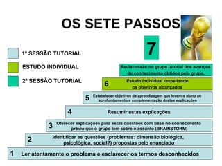 OS SETE PASSOS Ler atentamente o problema e esclarecer os termos desconhecidos 1 Identificar as questões (problemas: dimensão biológica,  psicológica, social?) propostas pelo enunciado 2 Oferecer explicações para estas questões com base no conhecimento  prévio que o grupo tem sobre o assunto (BRAINSTORM) 3 Resumir estas explicações 4 Estabelecer objetivos de aprendizagem que levem o aluno ao  aprofundamento e complementação destas explicações 5 Estudo individual respeitando os objetivos alcançados   6 Rediscussão no grupo tutorial dos avanços  do conhecimento obtidos pelo grupo . 7 1ª SESSÃO TUTORIAL ESTUDO INDIVIDUAL 2ª SESSÃO TUTORIAL 