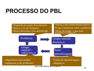 PROCESSO DO PBL Preparado por grupo de professores descrição de um fenômeno Motiva/direciona o alto-aprendizado Ativação dos conhecimentos prévios O que conhecemos sobre o problema? Metas de estudo - o que mais precisamos conhecer? Problema Grupo tutorial - discussão Grupo tutorial - rediscussão Auto-aprendizagem Adquirimos uma melhor compreensão do problema? Fontes de aprendizagem - integração 