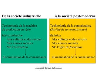 De la société industrielle  à la société post-moderne Technologie de la machine   de production en série Hiérarchisation   des cultures et des savoirs des classes sociales de l’ instruction discrimination de la connaissance Technologie de la connaissance  (Société de la connaissance) Relation   des cultures et des savoirs des classes sociales de l’ offre de formation dissémination de la connaissance 