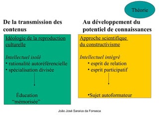 De la transmission des   Au développement du contenus    potentiel de connaissances Théorie Idéologie de la reproduction culturelle Intellectuel isolé rationalité autoréférencielle spécialisation divisée Éducation “ mémorisée” Approche scientifique  du constructivisme Intellectuel intégré  esprit de relation esprit participatif Sujet autoformateur 