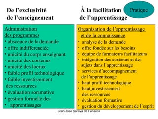De l’exclusivité    À la facilitation de l’enseignement  de l’apprentissage Pratique Administration des programmes   abscence de la demande offre indifferenciée unicité du corps enseignant unicité des contenus unicité des locaux  faible profil technologique faible investissement  des ressources évaluation sommative gestion formelle des  apprentissages Organisation de l’apprentissage  et de la connaissance analyse de la demande offre fondée sur les besoins équipe de formateurs facilitateurs intégration des contenus et des sujets dans l’apprentissage  services d’accompagnement  de l’apprentissage haut profil technologique haut   investissement  des ressources évaluation formative gestion du développement de l’esprit 