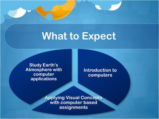 What to Expect

 Study Earth’s
Atmosphere with        Introduction to
   computer              computers
  applications



       Applying Visual Concepts
         with computer based
             assignments
 