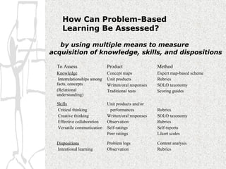 How Can Problem-Based
     Learning Be Assessed?

   by using multiple means to measure
acquisition of knowledge, skills, and dispositions

  To Assess                   Product                  Method
  Knowledge                   Concept maps             Expert map-based scheme
   Interrelationships among   Unit products            Rubrics
  facts, concepts             Written/oral responses   SOLO taxonomy
  (Relational                 Traditional tests        Scoring guides
  understanding)

  Skills                      Unit products and/or
  Critical thinking            performances            Rubrics
  Creative thinking           Written/oral responses   SOLO taxonomy
  Effective collaboration     Observation              Rubrics
  Versatile communication     Self-ratings             Self-reports
                              Peer ratings             Likert scales

  Dispositions                Problem logs             Content analysis
  Intentional learning        Observation              Rubrics
 