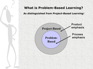 What is Problem-Based Learning?
As distinguished from Project-Based Learning:



                                   Product
             Project-Based         emphasis

                                    Process
                Problem-            emphasis
                 Based
 