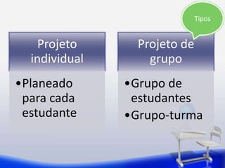 Projeto 
individual 
•Planeado 
para cada 
estudante 
Projeto de 
grupo 
Tipos 
•Grupo de 
estudantes 
•Grupo-turma 
 
