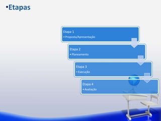 Etapa 1 
• Proposta/Apresentação 
Etapa 2 
• Planeamento 
Etapa 3 
• Execução 
Etapa 4 
•Avaliação 
•Etapas 
 