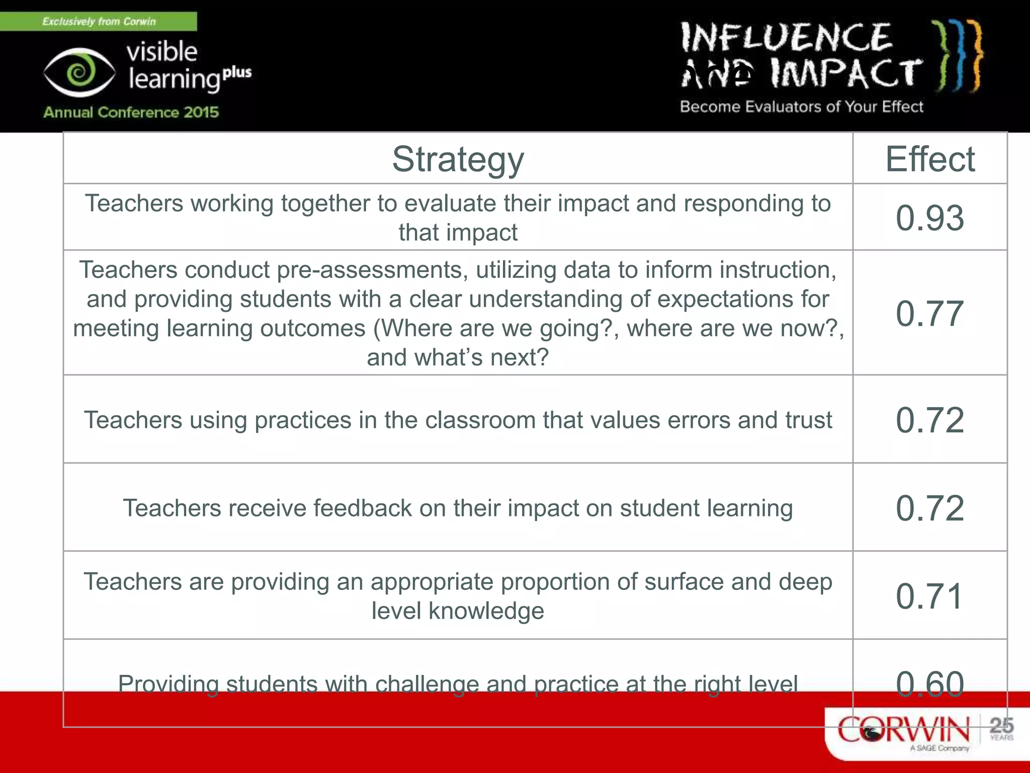 Research Guidance
Strategy Effect
Teachers working together to evaluate their impact and responding to
that impact 0.93
Teachers conduct pre-assessments, utilizing data to inform instruction,
and providing students with a clear understanding of expectations for
meeting learning outcomes (Where are we going?, where are we now?,
and what’s next?
0.77
Teachers using practices in the classroom that values errors and trust 0.72
Teachers receive feedback on their impact on student learning 0.72
Teachers are providing an appropriate proportion of surface and deep
level knowledge 0.71
Providing students with challenge and practice at the right level 0.60
 