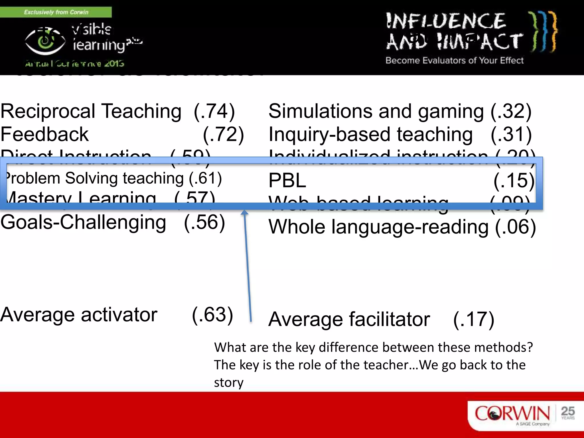 Effect sizes for teacher as activator and
teacher as facilitator
Reciprocal Teaching (.74)
Feedback (.72)
Direct Instruction (.59)
Problem Solving teaching (.61)
Mastery Learning (.57)
Goals-Challenging (.56)
Average activator (.63)
Simulations and gaming (.32)
Inquiry-based teaching (.31)
Individualized instruction (.20)
PBL (.15)
Web-based learning (.09)
Whole language-reading (.06)
Average facilitator (.17)
What are the key difference between these methods?
The key is the role of the teacher…We go back to the
story
 