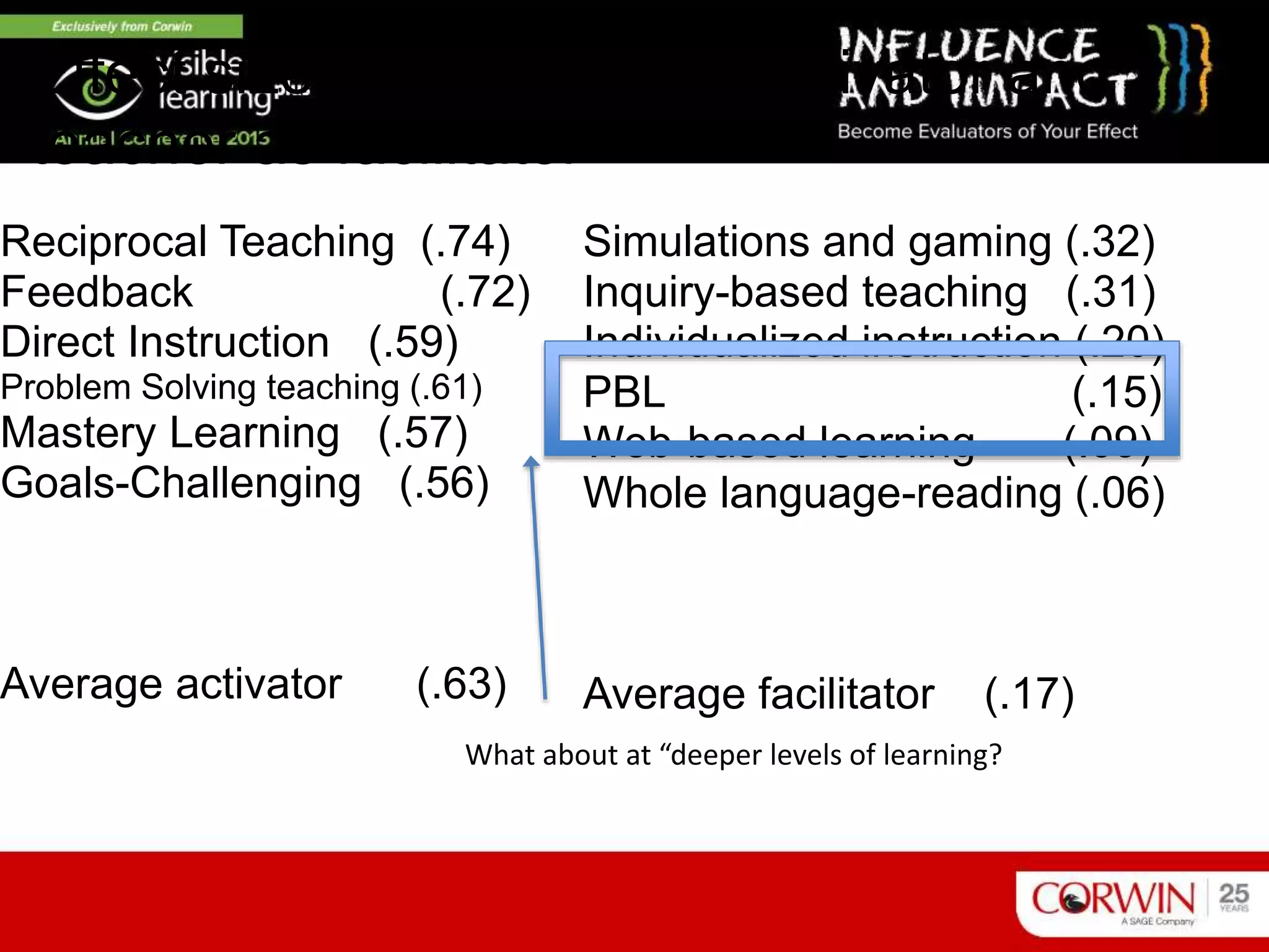 Effect sizes for teacher as activator and
teacher as facilitator
Reciprocal Teaching (.74)
Feedback (.72)
Direct Instruction (.59)
Problem Solving teaching (.61)
Mastery Learning (.57)
Goals-Challenging (.56)
Average activator (.63)
Simulations and gaming (.32)
Inquiry-based teaching (.31)
Individualized instruction (.20)
PBL (.15)
Web-based learning (.09)
Whole language-reading (.06)
Average facilitator (.17)
What about at “deeper levels of learning?
 