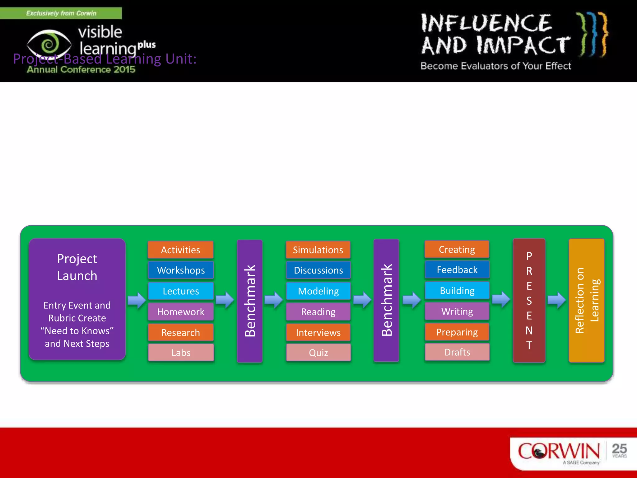 Project-Based Learning Unit:
Project
Launch
Entry Event and
Rubric Create
“Need to Knows”
and Next Steps
Activities
Workshops
Lectures
Homework
Benchmark
Research
Labs
Simulations
Discussions
Modeling
Reading
Benchmark
Interviews
Quiz
Reflectionon
Learning
P
R
E
S
E
N
T
Creating
Feedback
Building
Writing
Preparing
Drafts
 