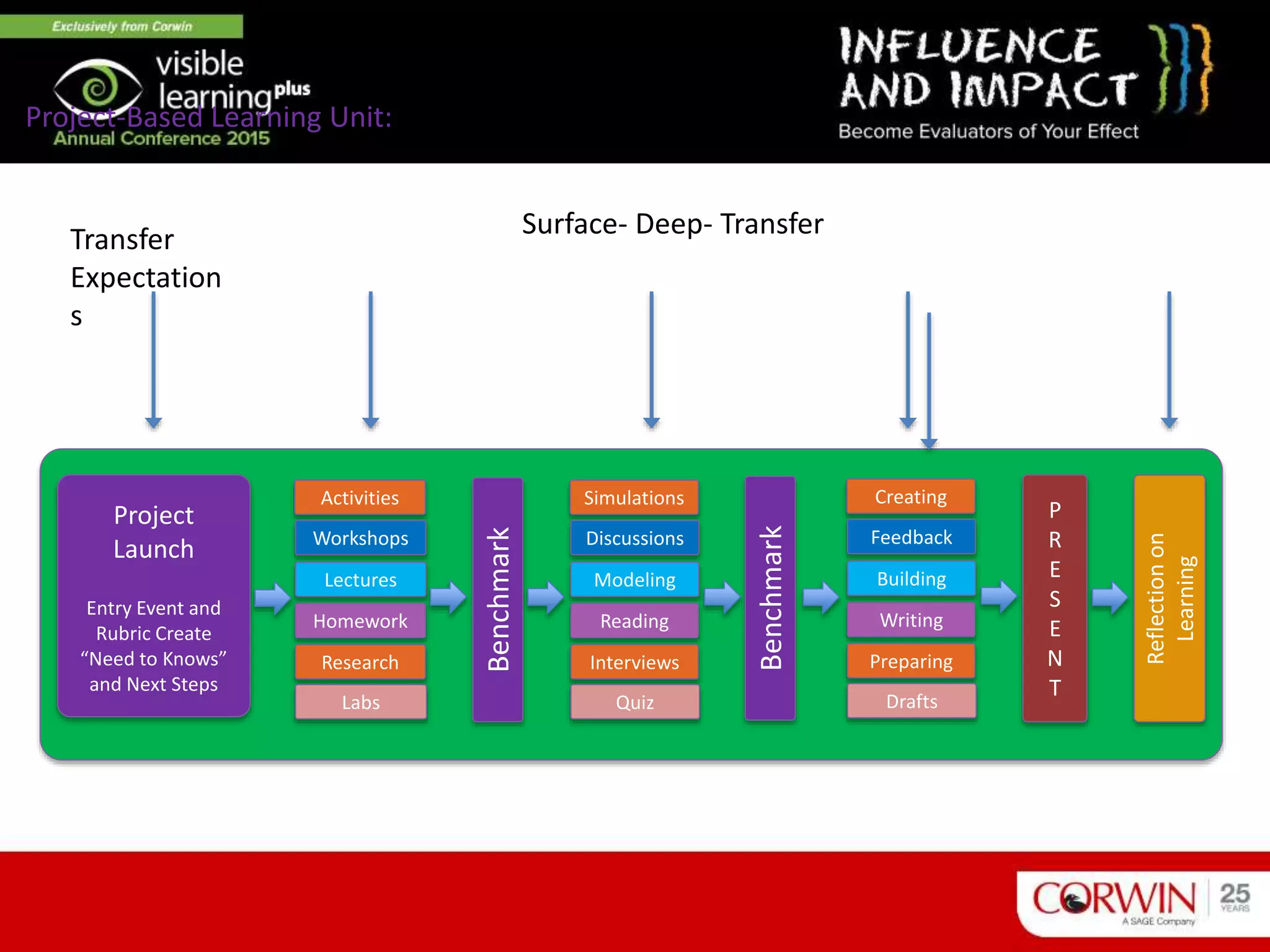 Project-Based Learning Unit:
Project
Launch
Entry Event and
Rubric Create
“Need to Knows”
and Next Steps
Activities
Workshops
Lectures
Homework
Benchmark
Research
Labs
Simulations
Discussions
Modeling
Reading
Benchmark
Interviews
Quiz
Reflectionon
Learning
P
R
E
S
E
N
T
Creating
Feedback
Building
Writing
Preparing
Drafts
Transfer
Expectation
s
Surface- Deep- Transfer
 