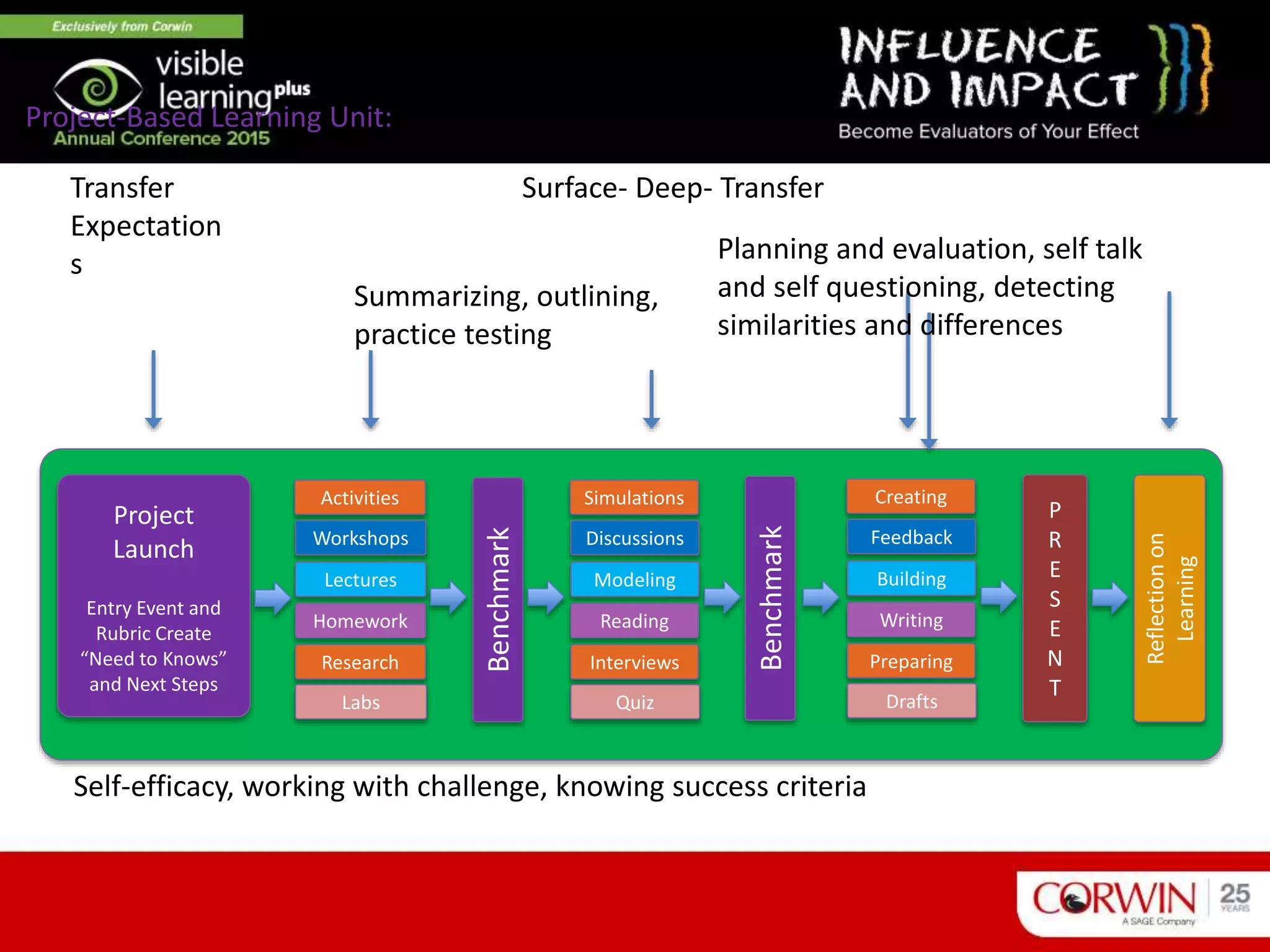 Project-Based Learning Unit:
Project
Launch
Entry Event and
Rubric Create
“Need to Knows”
and Next Steps
Activities
Workshops
Lectures
Homework
Benchmark
Research
Labs
Simulations
Discussions
Modeling
Reading
Benchmark
Interviews
Quiz
Reflectionon
Learning
P
R
E
S
E
N
T
Creating
Feedback
Building
Writing
Preparing
Drafts
Transfer
Expectation
s
Surface- Deep- Transfer
Self-efficacy, working with challenge, knowing success criteria
Summarizing, outlining,
practice testing
Planning and evaluation, self talk
and self questioning, detecting
similarities and differences
 