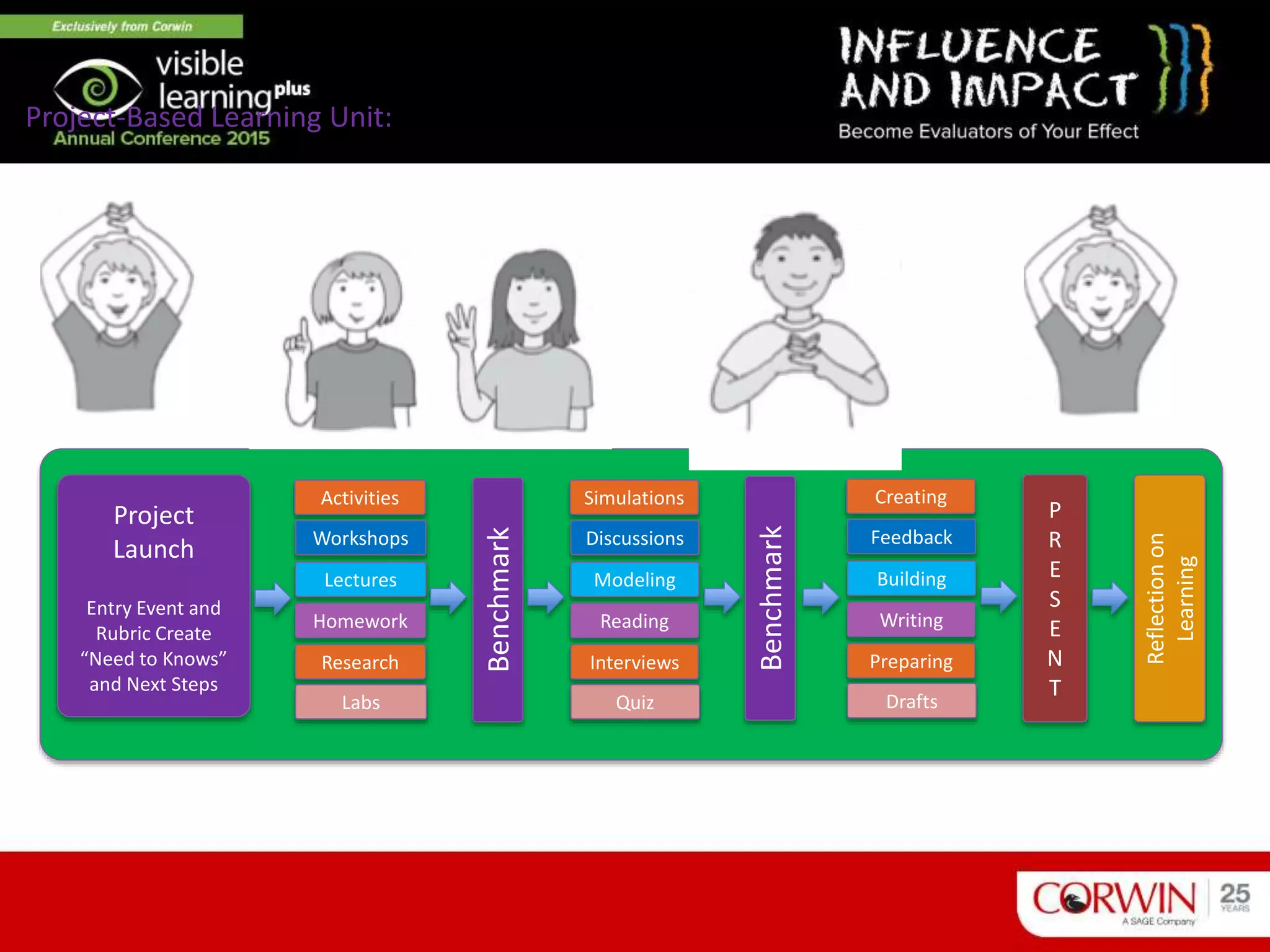 Project-Based Learning Unit:
Project
Launch
Entry Event and
Rubric Create
“Need to Knows”
and Next Steps
Activities
Workshops
Lectures
Homework
Benchmark
Research
Labs
Simulations
Discussions
Modeling
Reading
Benchmark
Interviews
Quiz
Reflectionon
Learning
P
R
E
S
E
N
T
Creating
Feedback
Building
Writing
Preparing
Drafts
 