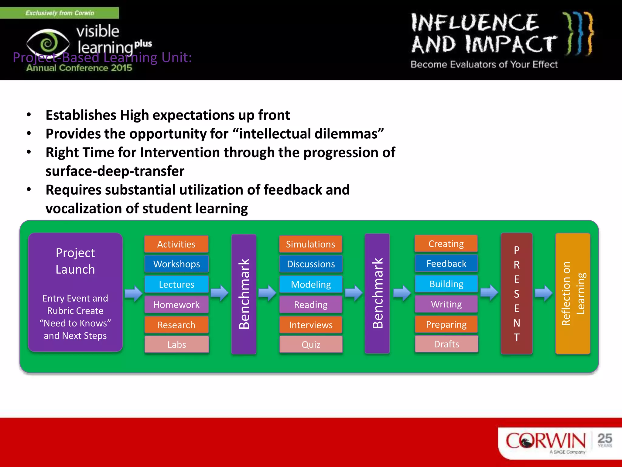 Project-Based Learning Unit:
Project
Launch
Entry Event and
Rubric Create
“Need to Knows”
and Next Steps
Activities
Workshops
Lectures
Homework
Benchmark
Research
Labs
Simulations
Discussions
Modeling
Reading
Benchmark
Interviews
Quiz
Reflectionon
Learning
P
R
E
S
E
N
T
Creating
Feedback
Building
Writing
Preparing
Drafts
• Establishes High expectations up front
• Provides the opportunity for “intellectual dilemmas”
• Right Time for Intervention through the progression of
surface-deep-transfer
• Requires substantial utilization of feedback and
vocalization of student learning
 