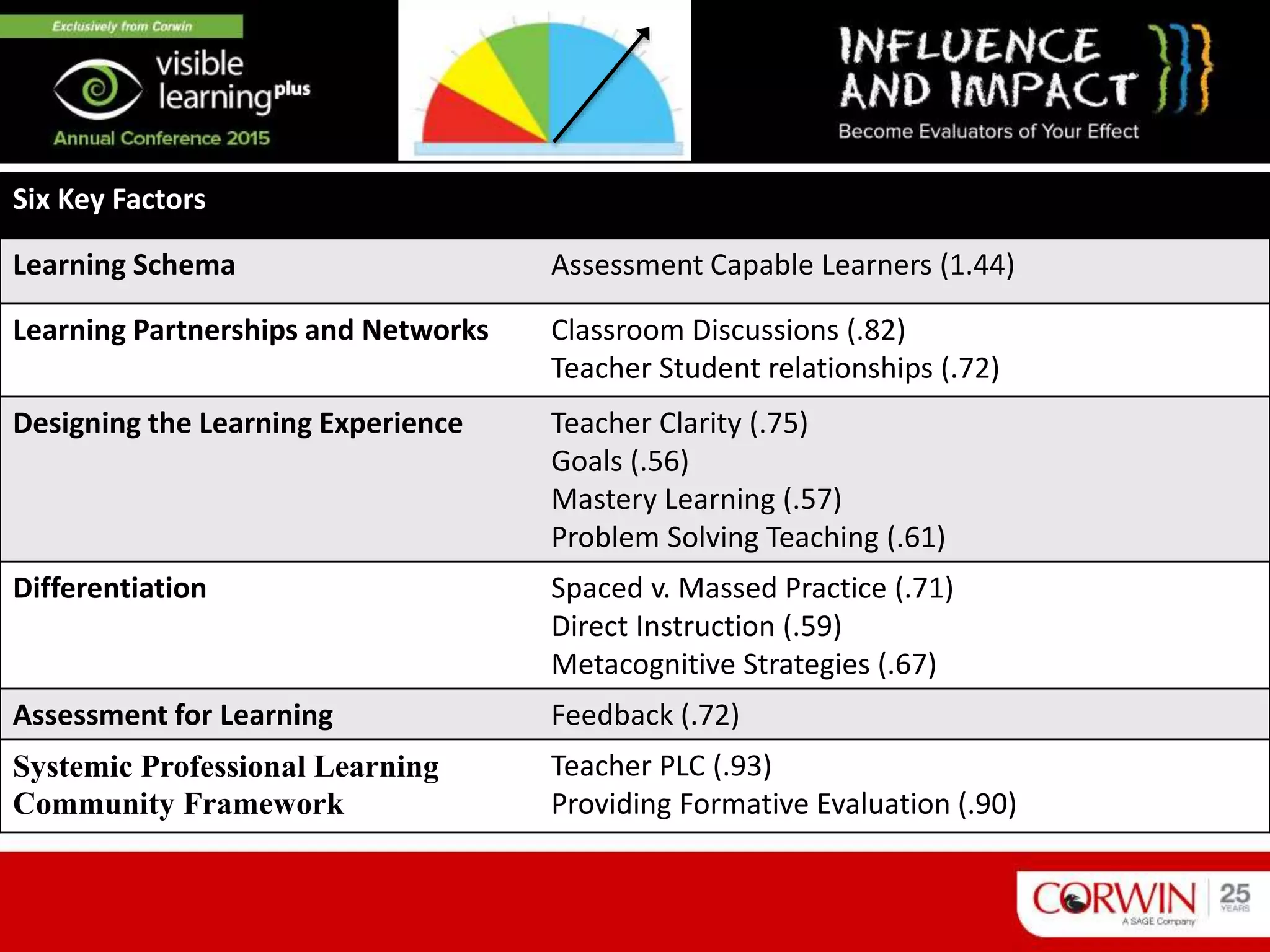 Six Key Factors
Learning Schema Assessment Capable Learners (1.44)
Learning Partnerships and Networks Classroom Discussions (.82)
Teacher Student relationships (.72)
Designing the Learning Experience Teacher Clarity (.75)
Goals (.56)
Mastery Learning (.57)
Problem Solving Teaching (.61)
Differentiation Spaced v. Massed Practice (.71)
Direct Instruction (.59)
Metacognitive Strategies (.67)
Assessment for Learning Feedback (.72)
Systemic Professional Learning
Community Framework
Teacher PLC (.93)
Providing Formative Evaluation (.90)
 