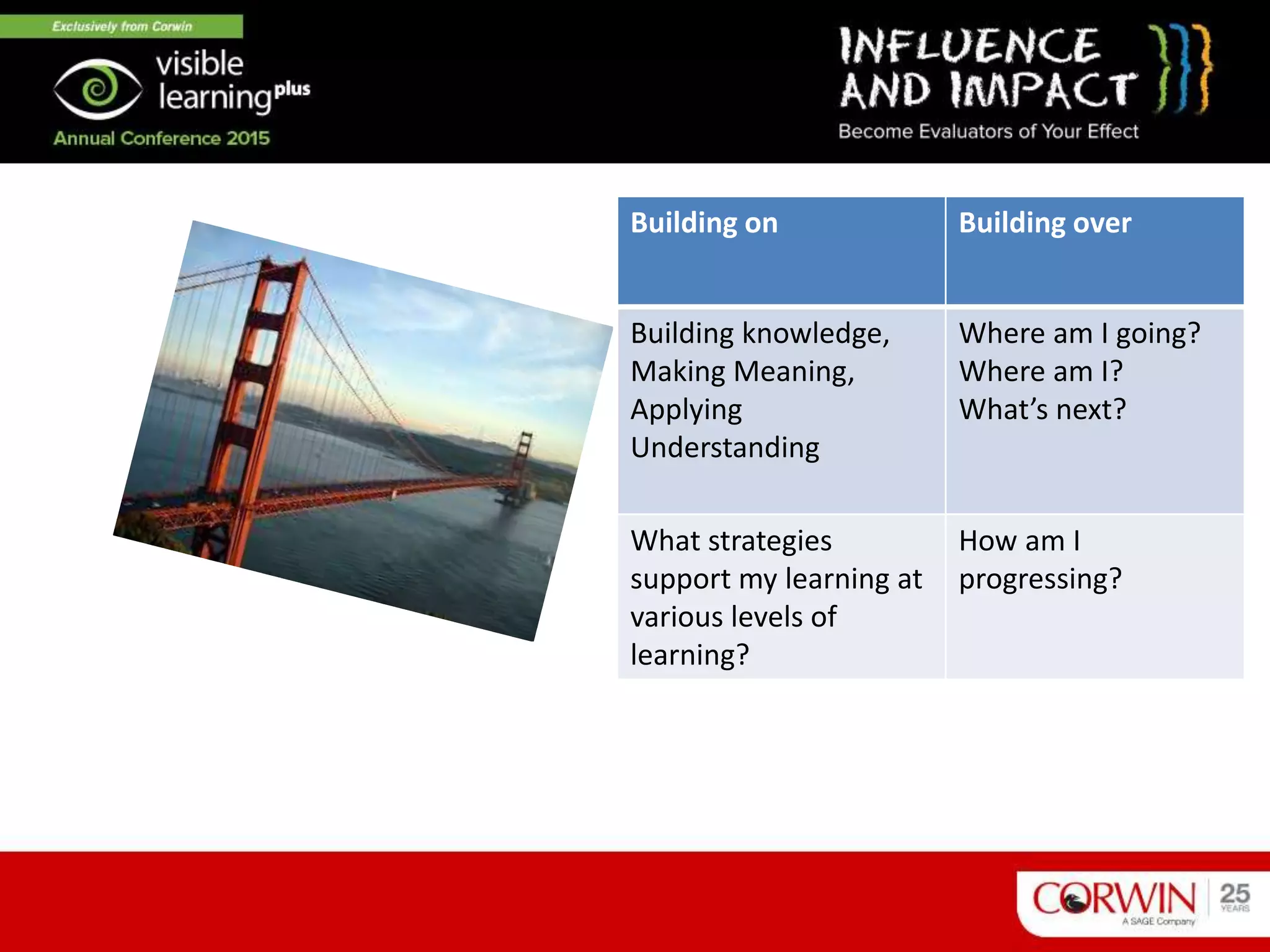 Building on Building over
Building knowledge,
Making Meaning,
Applying
Understanding
Where am I going?
Where am I?
What’s next?
What strategies
support my learning at
various levels of
learning?
How am I
progressing?
 