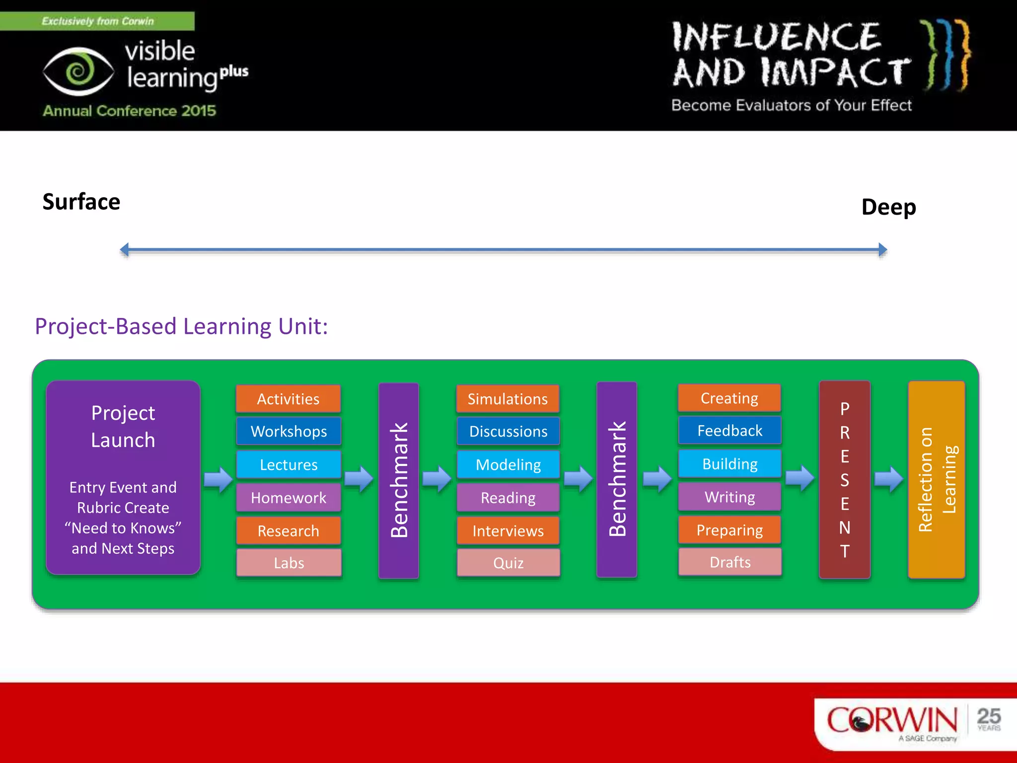 Project-Based Learning Unit:
Project
Launch
Entry Event and
Rubric Create
“Need to Knows”
and Next Steps
Activities
Workshops
Lectures
Homework
Benchmark
Research
Labs
Simulations
Discussions
Modeling
Reading
Benchmark
Interviews
Quiz
Reflectionon
Learning
P
R
E
S
E
N
T
Creating
Feedback
Building
Writing
Preparing
Drafts
Surface Deep
 
