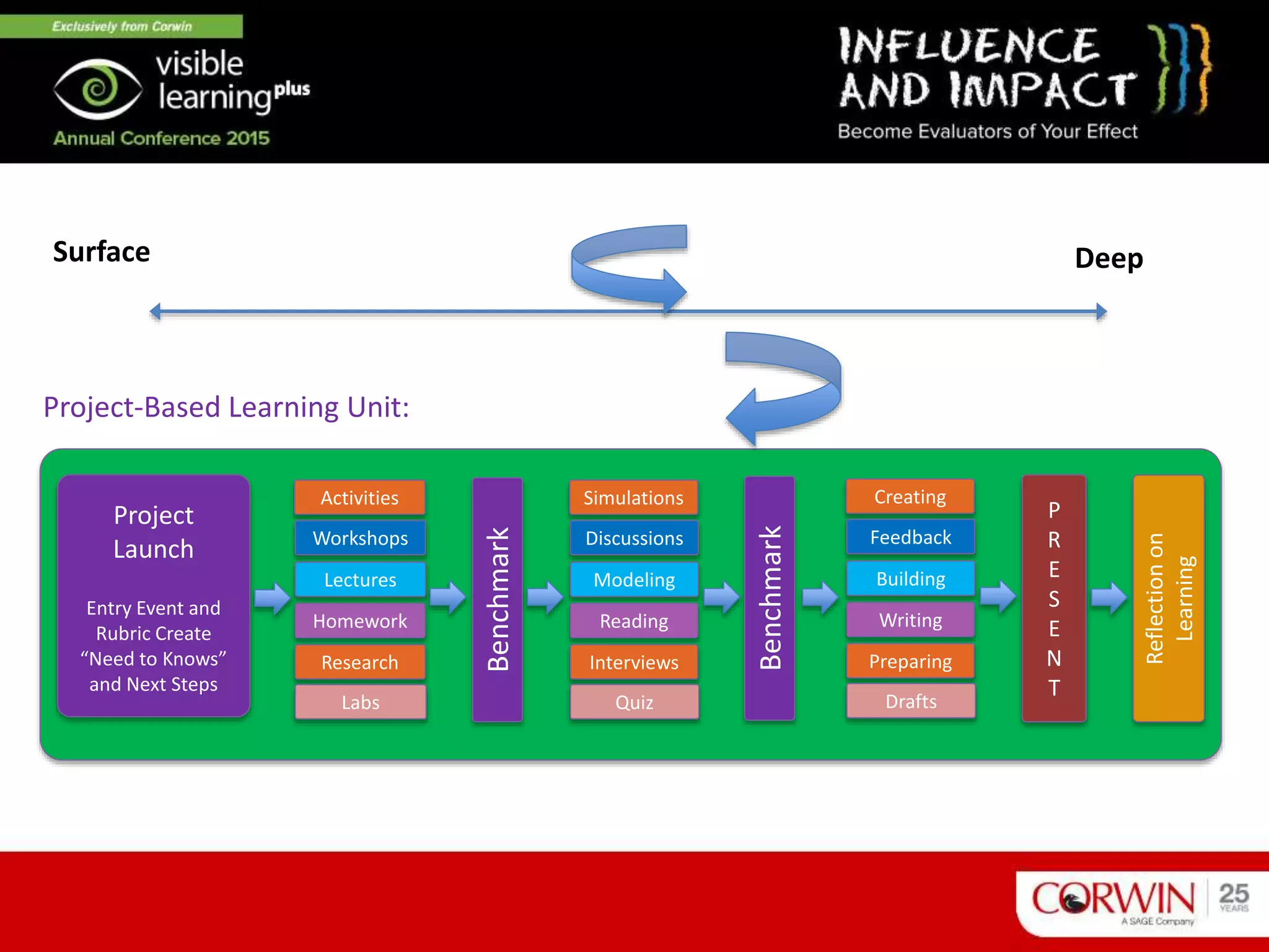 Project-Based Learning Unit:
Project
Launch
Entry Event and
Rubric Create
“Need to Knows”
and Next Steps
Activities
Workshops
Lectures
Homework
Benchmark
Research
Labs
Simulations
Discussions
Modeling
Reading
Benchmark
Interviews
Quiz
Reflectionon
Learning
P
R
E
S
E
N
T
Creating
Feedback
Building
Writing
Preparing
Drafts
Surface Deep
 
