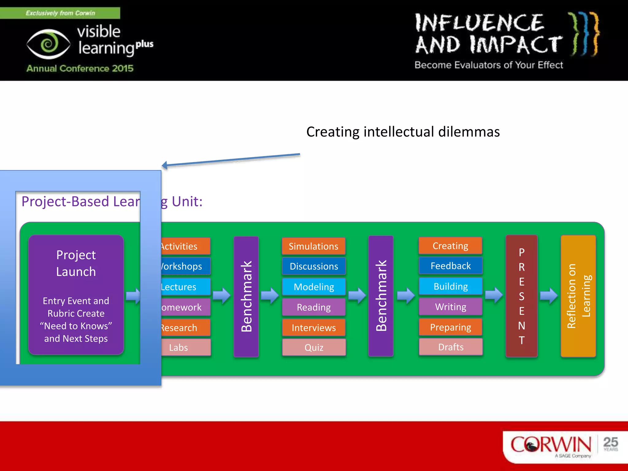 Project-Based Learning Unit:
Project
Launch
Entry Event and
Rubric Create
“Need to Knows”
and Next Steps
Activities
Workshops
Lectures
Homework
Benchmark
Research
Labs
Simulations
Discussions
Modeling
Reading
Benchmark
Interviews
Quiz
Reflectionon
Learning
P
R
E
S
E
N
T
Creating
Feedback
Building
Writing
Preparing
Drafts
Creating intellectual dilemmas
 
