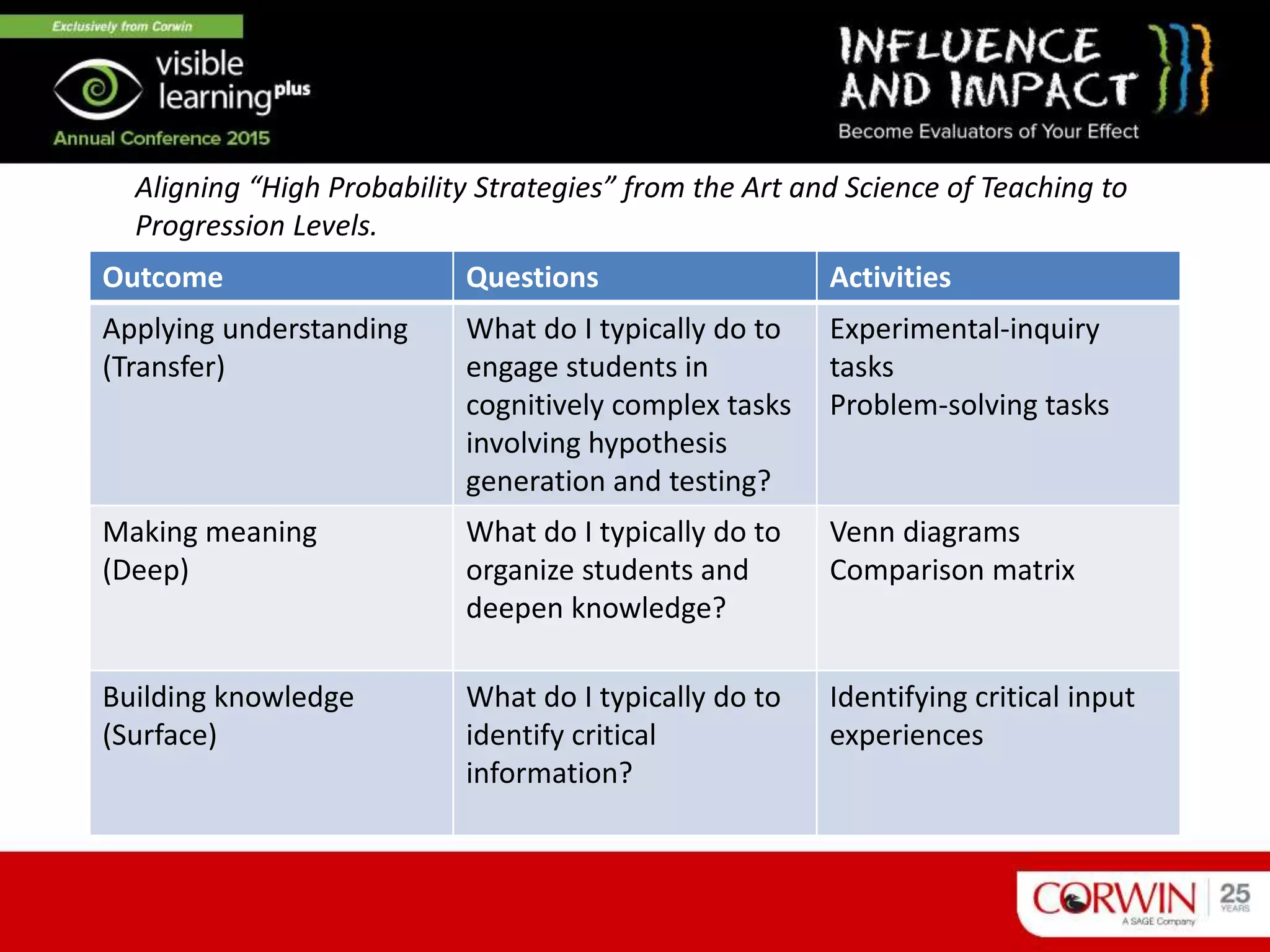 Aligning “High Probability Strategies” from the Art and Science of Teaching to
Progression Levels.
Outcome Questions Activities
Applying understanding
(Transfer)
What do I typically do to
engage students in
cognitively complex tasks
involving hypothesis
generation and testing?
Experimental-inquiry
tasks
Problem-solving tasks
Making meaning
(Deep)
What do I typically do to
organize students and
deepen knowledge?
Venn diagrams
Comparison matrix
Building knowledge
(Surface)
What do I typically do to
identify critical
information?
Identifying critical input
experiences
 