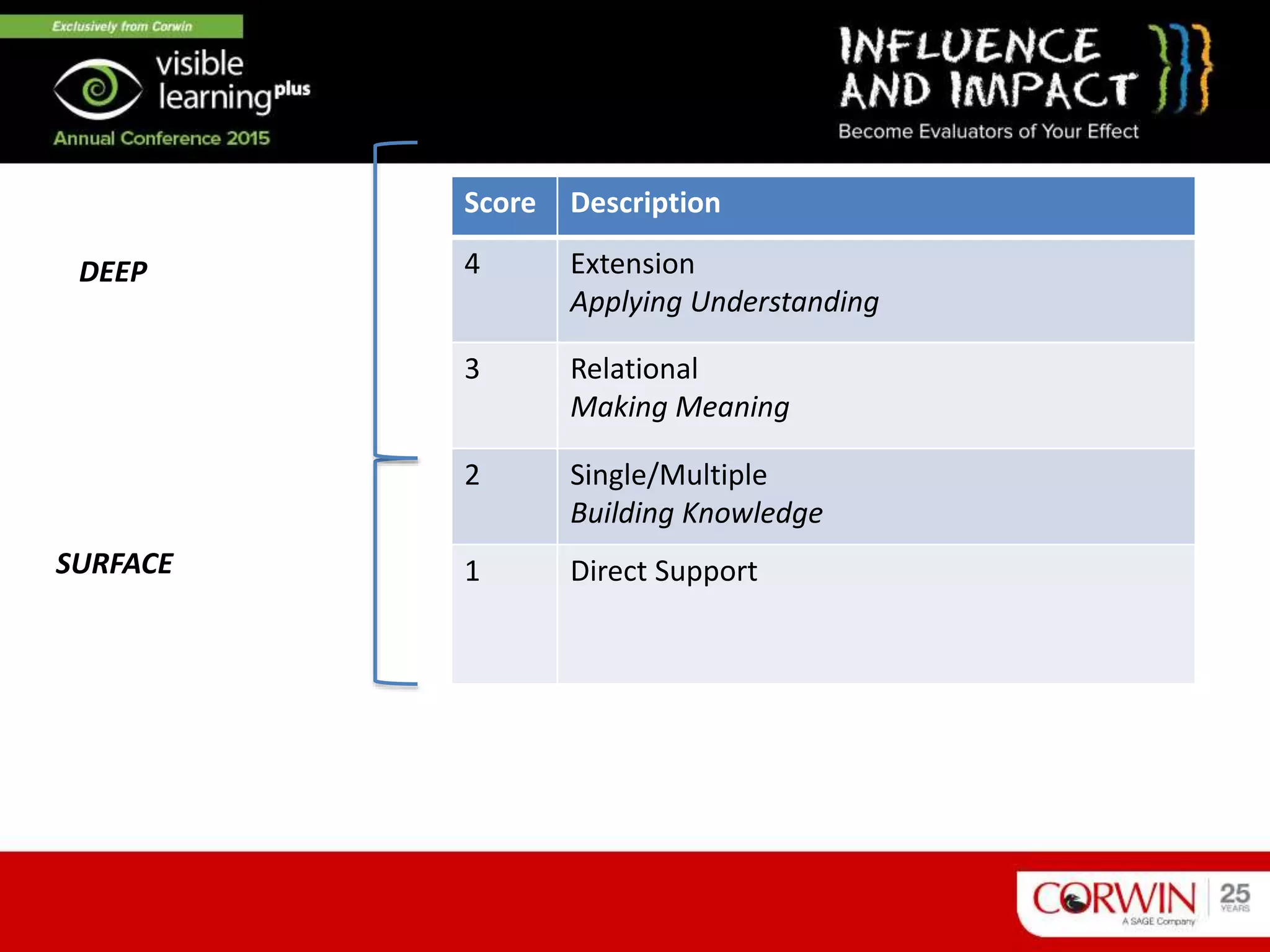Score Description
4 Extension
Applying Understanding
3 Relational
Making Meaning
2 Single/Multiple
Building Knowledge
1 Direct Support
DEEP
SURFACE
 