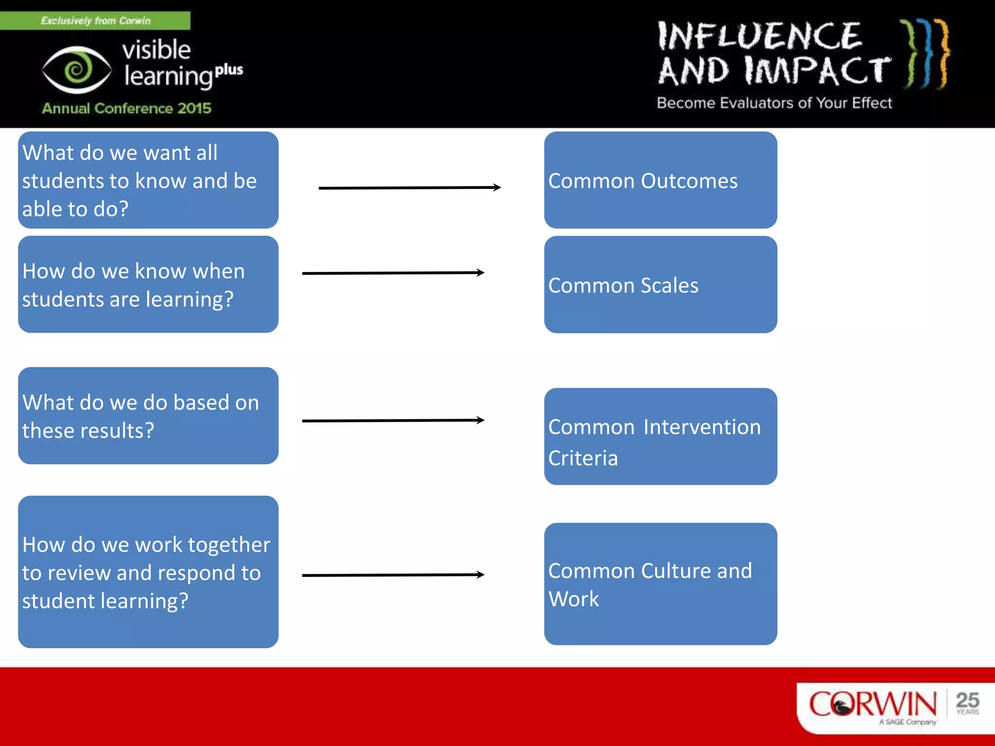 What do we want all
students to know and be
able to do?
What do we do based on
these results?
How do we work together
to review and respond to
student learning?
Common Outcomes
Common Scales
Common Intervention
Criteria
Common Culture and
Work
How do we know when
students are learning?
 