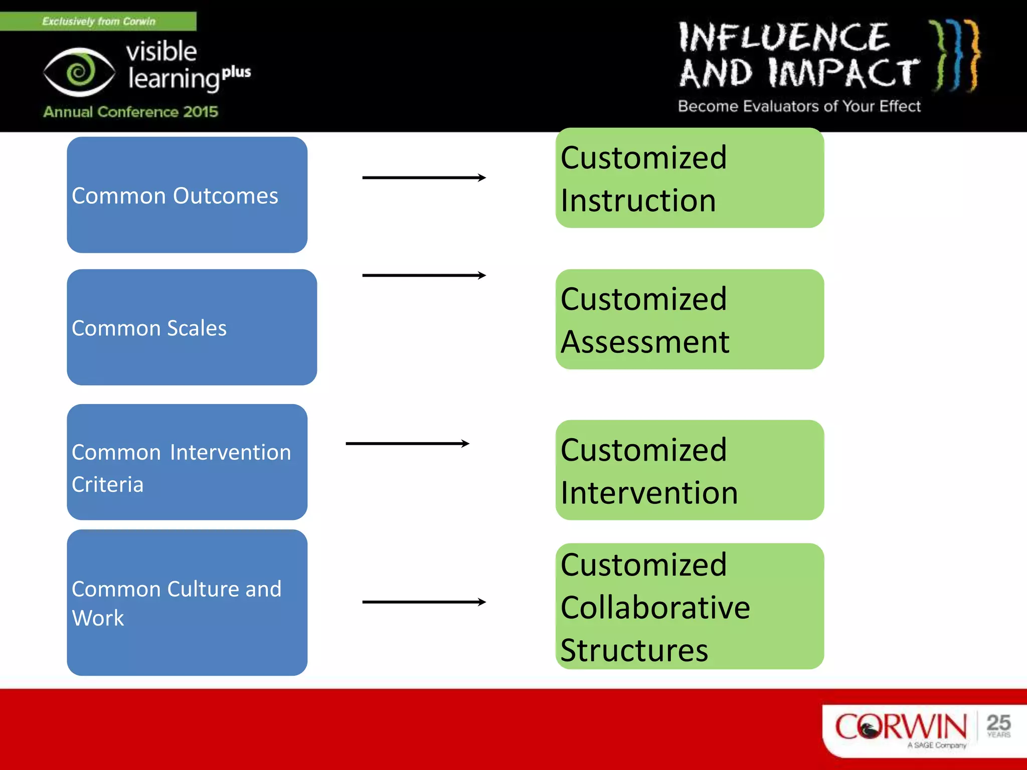 Common Outcomes
Customized
Instruction
Customized
Assessment
Customized
Collaborative
Structures
Customized
Intervention
Common Scales
Common Intervention
Criteria
Common Culture and
Work
 