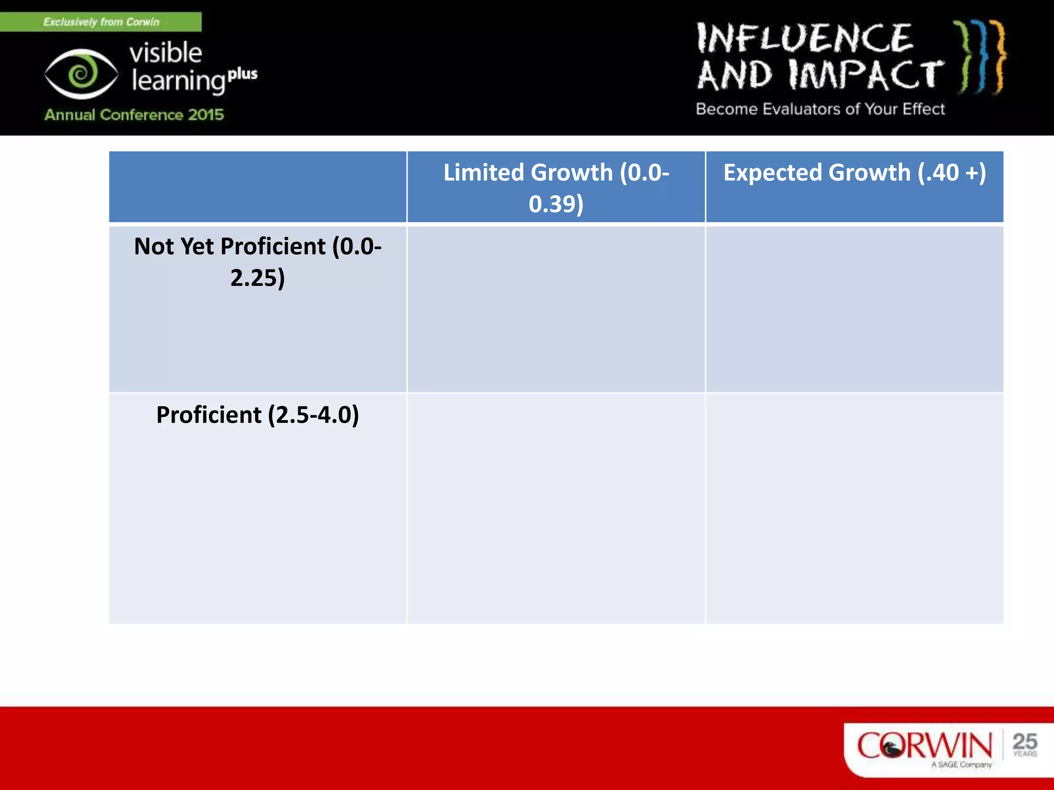 Limited Growth (0.0-
0.39)
Expected Growth (.40 +)
Not Yet Proficient (0.0-
2.25)
Proficient (2.5-4.0)
 