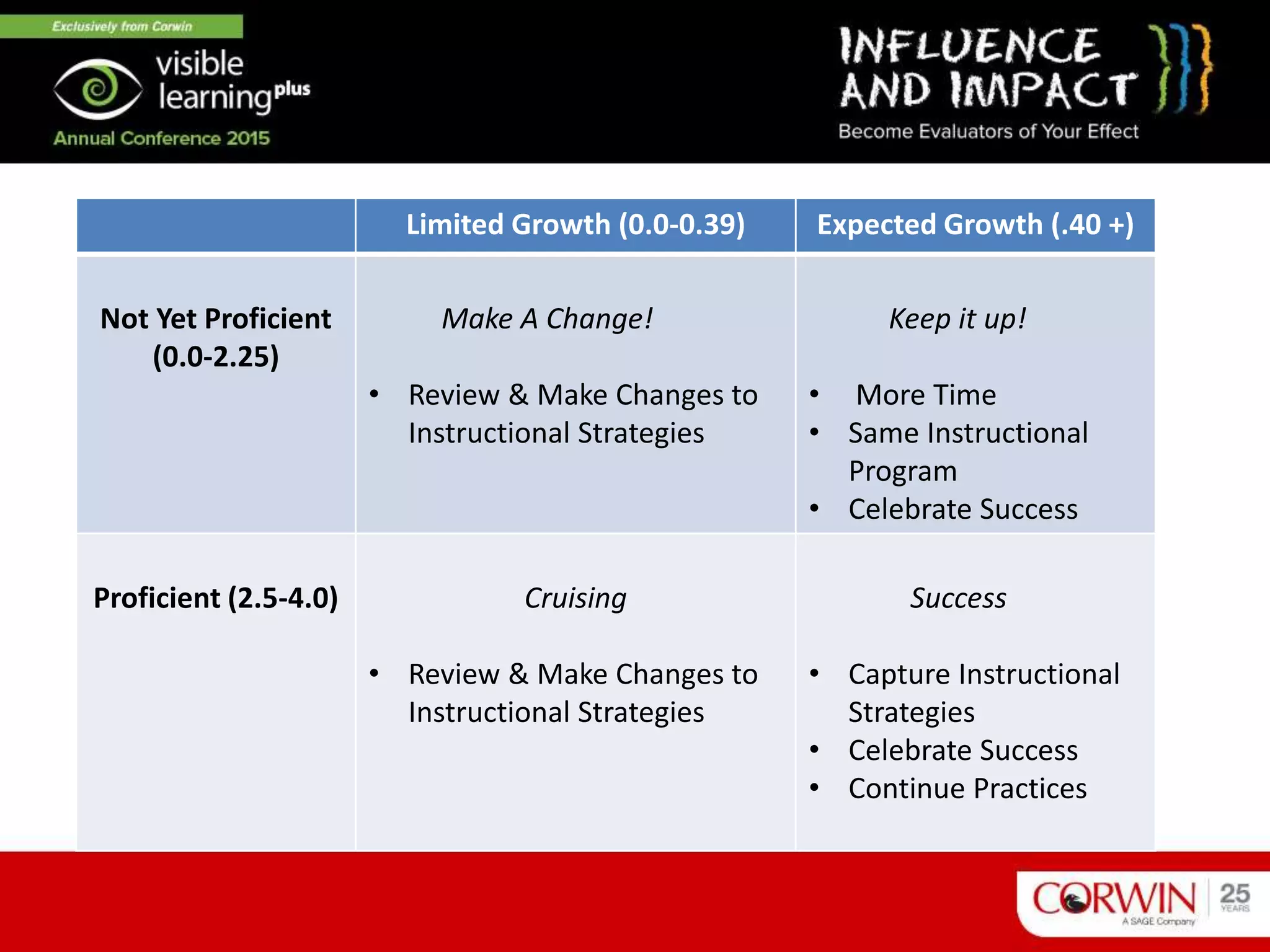 Limited Growth (0.0-0.39) Expected Growth (.40 +)
Not Yet Proficient
(0.0-2.25)
Make A Change!
• Review & Make Changes to
Instructional Strategies
Keep it up!
• More Time
• Same Instructional
Program
• Celebrate Success
Proficient (2.5-4.0) Cruising
• Review & Make Changes to
Instructional Strategies
Success
• Capture Instructional
Strategies
• Celebrate Success
• Continue Practices
 