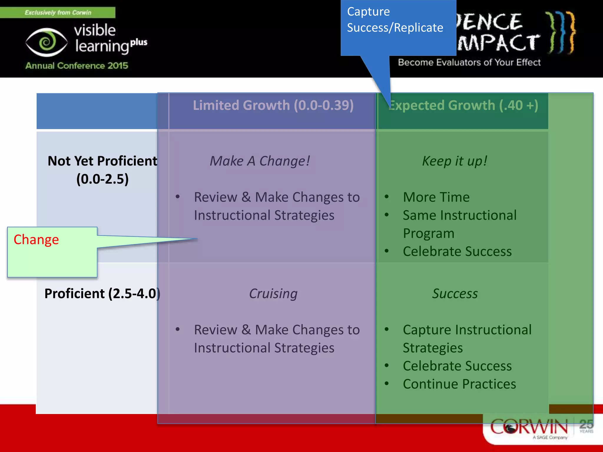Limited Growth (0.0-0.39) Expected Growth (.40 +)
Not Yet Proficient
(0.0-2.5)
Make A Change!
• Review & Make Changes to
Instructional Strategies
Keep it up!
• More Time
• Same Instructional
Program
• Celebrate Success
Proficient (2.5-4.0) Cruising
• Review & Make Changes to
Instructional Strategies
Success
• Capture Instructional
Strategies
• Celebrate Success
• Continue Practices
Capture
Success/Replicate
Change
 