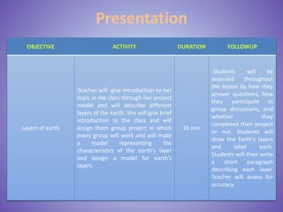Presentation
OBJECTIVE ACTIVITY DURATION FOLLOWUP
Layers of earth
Teacher will give introduction to her
topic in the class through her project
model and will describe different
layers of the earth. She will give brief
introduction to the class and will
assign them group project in which
every group will work and will make
a model representing the
characteristics of the earth’s layer
and design a model for earth’s
layers.
35 min
Students will be
assessed throughout
the lesson by how they
answer questions, how
they participate in
group discussions, and
whether they
completed their project
or not. Students will
draw the Earth's layers
and label each.
Students will then write
a short paragraph
describing each layer.
Teacher will assess for
accuracy.
 