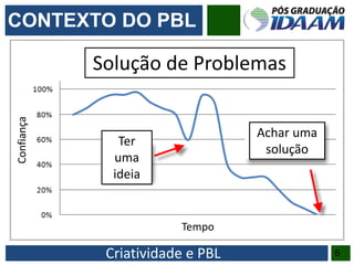 Criatividade e PBL 6
A Aprendizagem Baseada em Problemas - PBL
centraliza o conhecimento no aluno e valoriza o
contexto e os seus conhecimentos prévios,
promovendo o desenvolvimento intelectual para a
resolução de problemas, as habilidades de
trabalhar em grupo e de apresentar ideias.
CONTEXTO DO PBL
Solução de Problemas
Confiança
Tempo
Ter
uma
ideia
Achar uma
solução
 