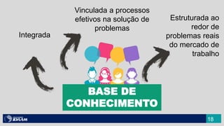 18
BASE DE
CONHECIMENTO
Integrada
Estruturada ao
redor de
problemas reais
do mercado de
trabalho
Vinculada a processos
efetivos na solução de
problemas
 