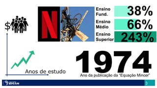 3
1974Ano da publicação da “Equação Mincer”
Anos de estudo
$
Ensino
Fund.
Ensino
Médio
Ensino
Superior
38%
66%
243%
 