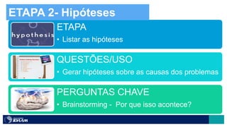 ETAPA
• Listar as hipóteses
QUESTÕES/USO
• Gerar hipóteses sobre as causas dos problemas
PERGUNTAS CHAVE
• Brainstorming - Por que isso acontece?
ETAPA 2- Hipóteses
 