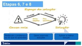 Etapas 6, 7 e 8
Rediscutir o problema a
luz do que foi aprendido
Gerar possíveis
soluções
Aplicar a melhor
solução
 
