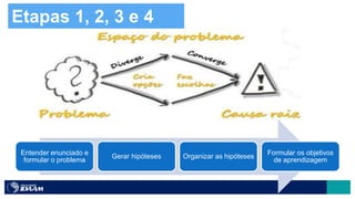 Etapas 1, 2, 3 e 4
Entender enunciado e
formular o problema
Gerar hipóteses Organizar as hipóteses
Formular os objetivos
de aprendizagem
 