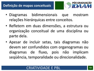CRIATIVIDADE E PBL
Definição de mapas conceituais
19
• Diagramas bidimensionais que mostram
relações hierárquicas entre conceitos.
• Refletem em duas dimensões, a estrutura ou
organização conceitual de uma disciplina ou
parte dela.
• Apesar de incluir setas, tais diagramas não
devem ser confundidos com organogramas ou
diagramas de fluxo, pois não implicam
seqüência, temporalidade ou direcionalidade.
 