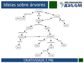 CRIATIVIDADE E PBL 24
Ideias sobre árvores
 