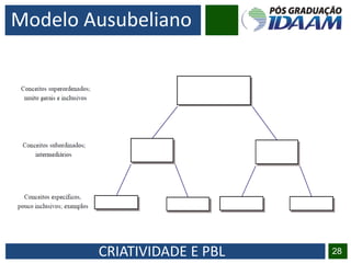 CRIATIVIDADE E PBL 28
Modelo Ausubeliano
 