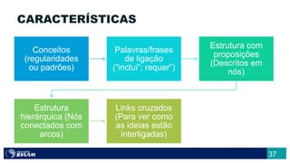 37
CARACTERÍSTICAS
Conceitos
(regularidades
ou padrões)
Palavras/frases
de ligação
(“inclui”; requer”)
Estrutura com
proposições
(Descritos em
nós)
Estrutura
hierárquica (Nós
conectados com
arcos)
Links cruzados
(Para ver como
as ideias estão
interligadas)
 