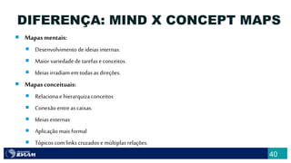 40
DIFERENÇA: MIND X CONCEPT MAPS
 Mapasmentais:
 Desenvolvimento de ideias internas.
 Maior variedadede tarefase conceitos.
 Ideias irradiam em todas asdireções.
 Mapasconceituais:
 Relacionaehierarquizaconceitos
 Conexão entreascaixas.
 Ideias externas
 Aplicação mais formal
 Tópicos com links cruzados e múltiplas relações.
 